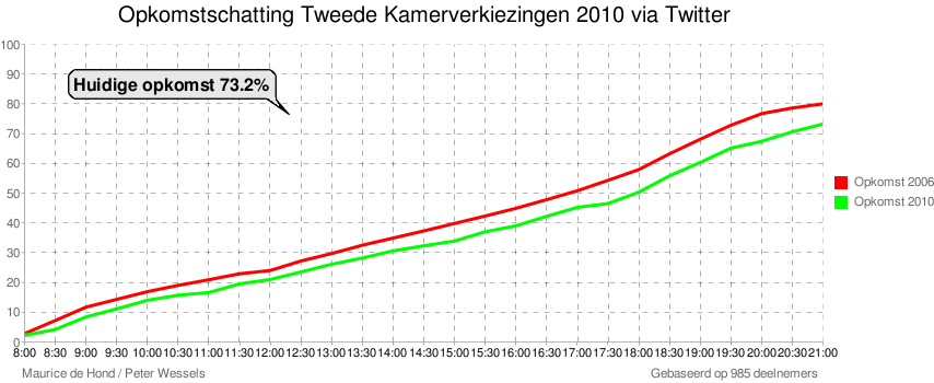 Volg ontwikkeling opkomst TK2010 dankzij Twitter - 1671