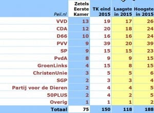 Wat we nu al weten over de regeringvorming na TK2017 (of TK2016?) - 3930