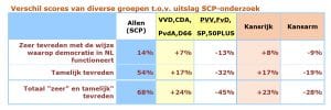 De Sociale Staat van twee Nederlanden - 4111