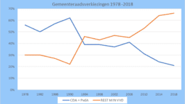 De cruciale periode 1990-1994 - 4144