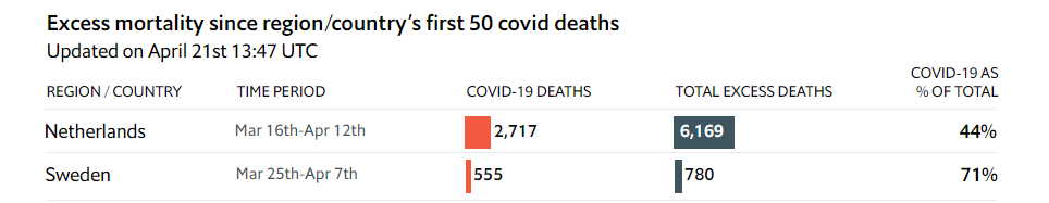 Zweedse aanpak Covid-19 kost 30 doden per dag meer - 5996
