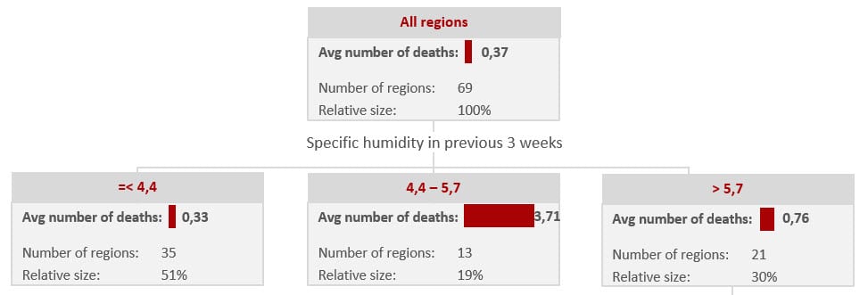 Luchtvochtigheid vertraagt of versnelt verspreiding virus (bewijs) - 5557 Luchtvochtigheid vertraagt of versnelt verspreiding virus (bewijs) - 5557