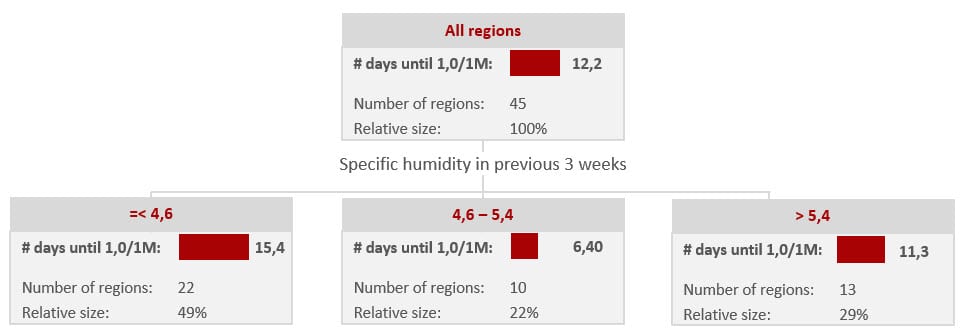 Luchtvochtigheid vertraagt of versnelt verspreiding virus (bewijs) - 5556 Luchtvochtigheid vertraagt of versnelt verspreiding virus (bewijs) - 5556