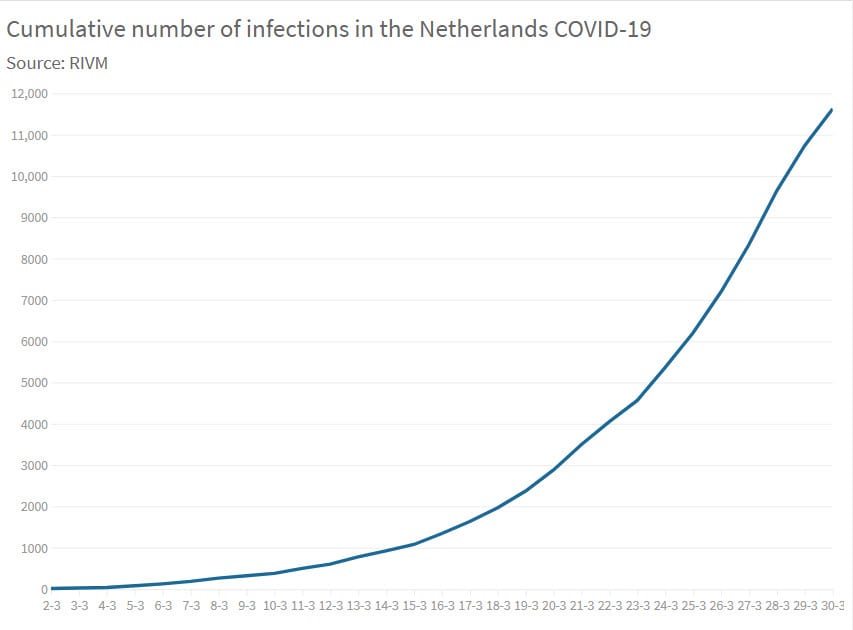 The spread of the virus is already virtually under control - 5855