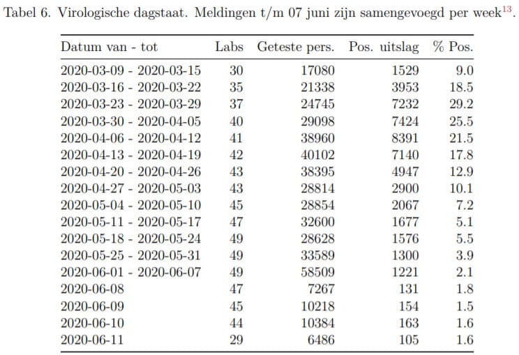 We staan op (vrijwel) NUL besmettingen - 7110 We staan op (vrijwel) NUL besmettingen - 7110