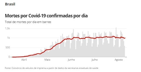 Covid-19 heeft ook de griep in Brazilië - 8196