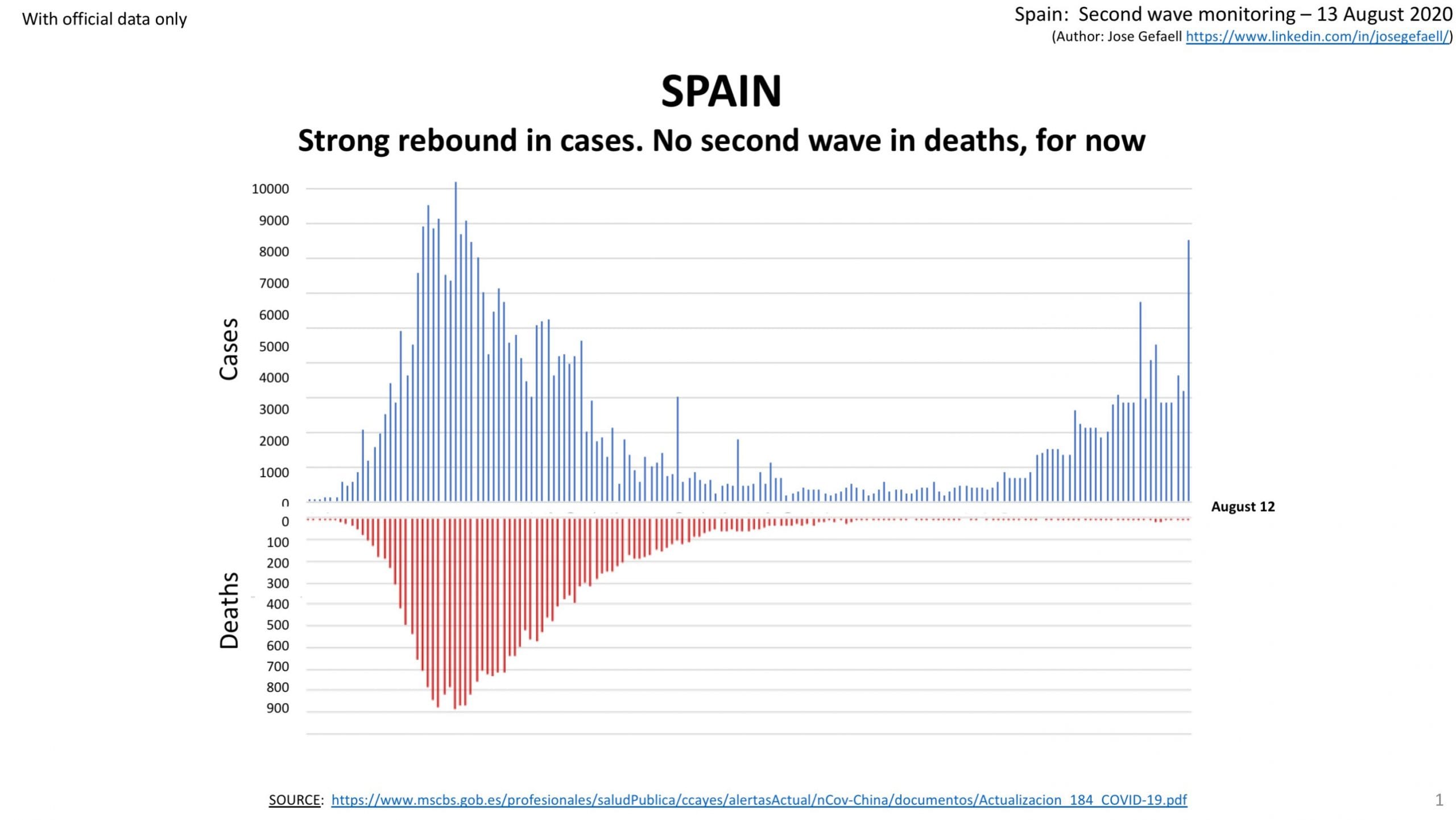 Spain covid19 statistics