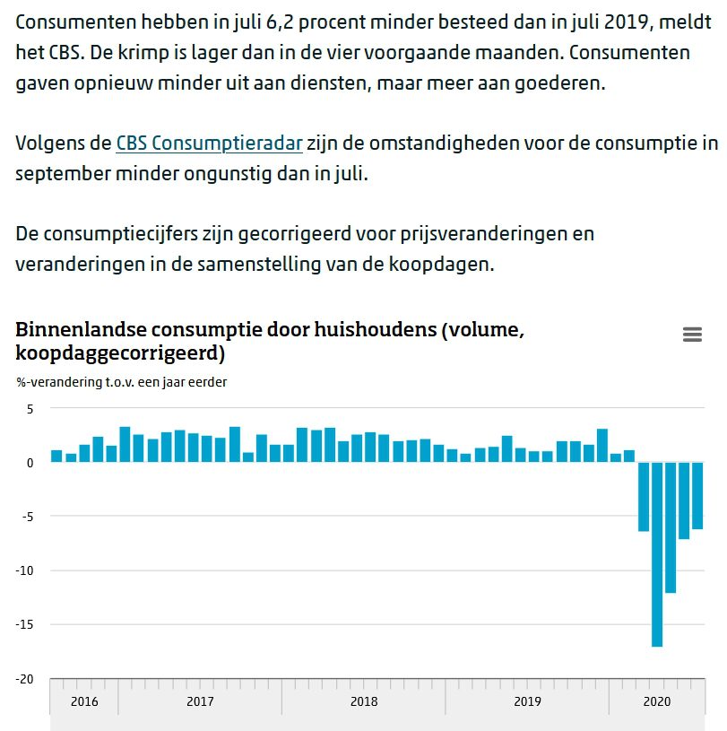 Consumptie huishoudens krimpt ruim 6 procent in juli - 34874