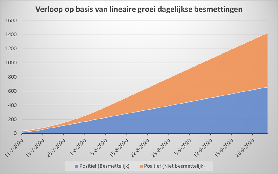 Dataonderzoek PCR-test, exponentiële of lineaire groei? - 10691