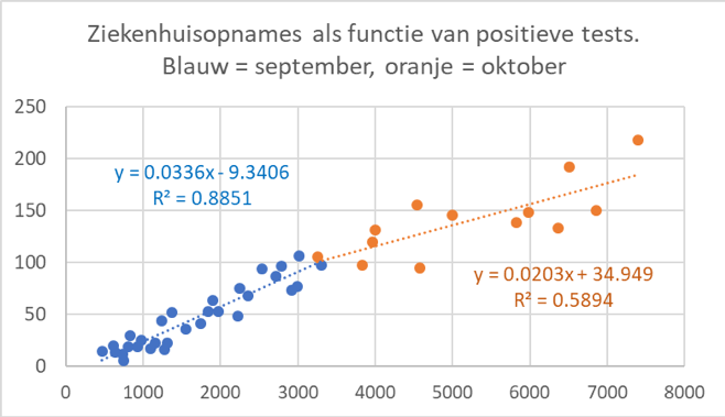 Correlatie positieve tests en ziekenhuisopnames - 11572