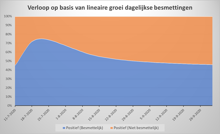 Dataonderzoek PCR-test, exponentiële of lineaire groei? - 10692