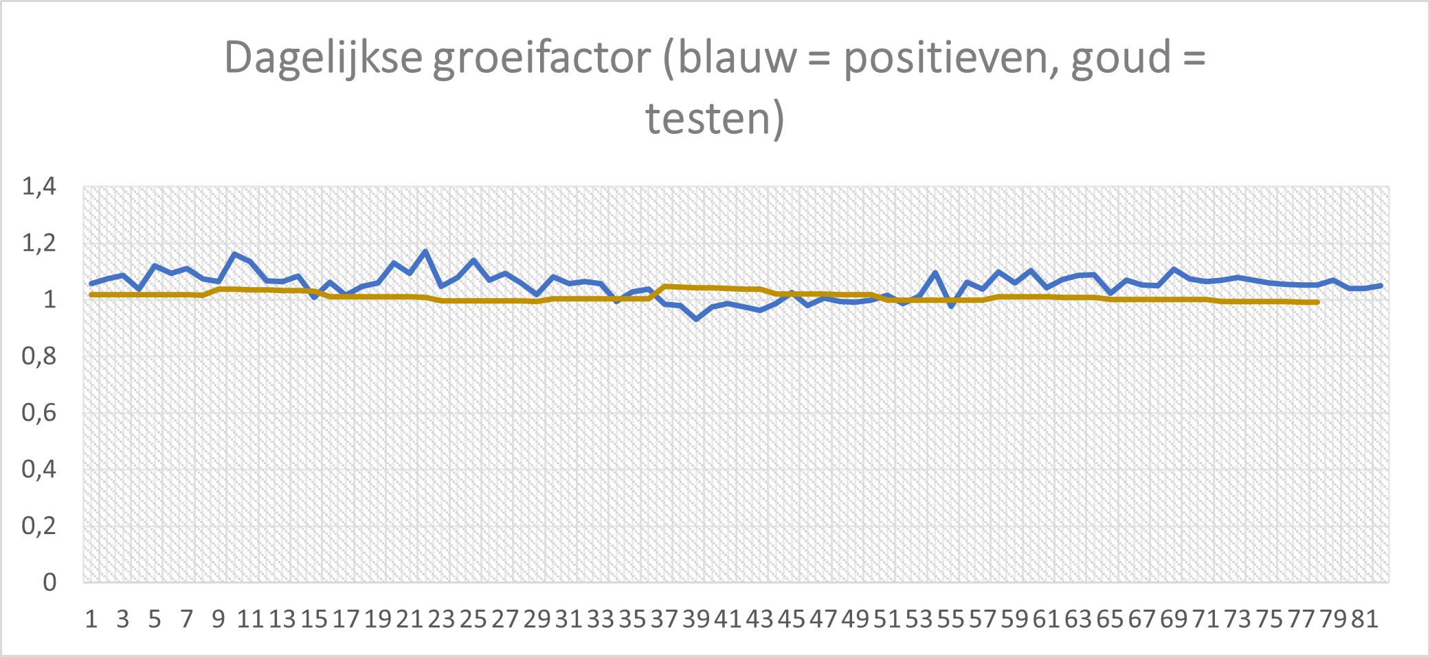 Dataonderzoek PCR-test, exponentiële of lineaire groei? - 10693