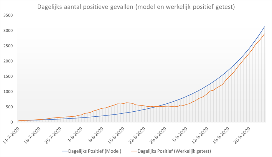 Dataonderzoek PCR-test, exponentiële of lineaire groei? - 10695