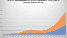 Dataonderzoek PCR-test, exponentiële of lineaire groei? - 10697