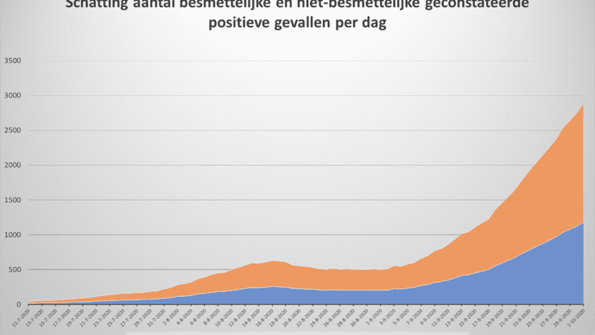 Dataonderzoek PCR-test, exponentiële of lineaire groei? - 10697