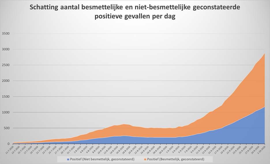 Dataonderzoek PCR-test, exponentiële of lineaire groei? - 10697