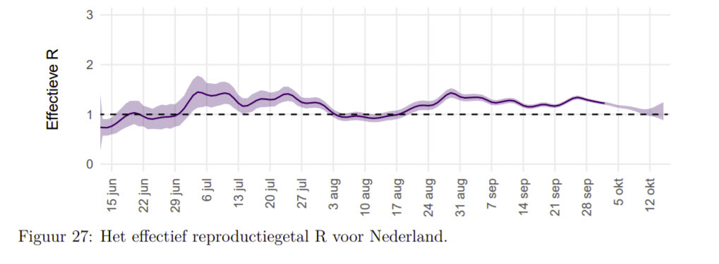 De dagelijkse besmettingscijfers van het RIVM zeggen vrijwel niets - 11665 De dagelijkse besmettingscijfers van het RIVM zeggen vrijwel niets - 11665