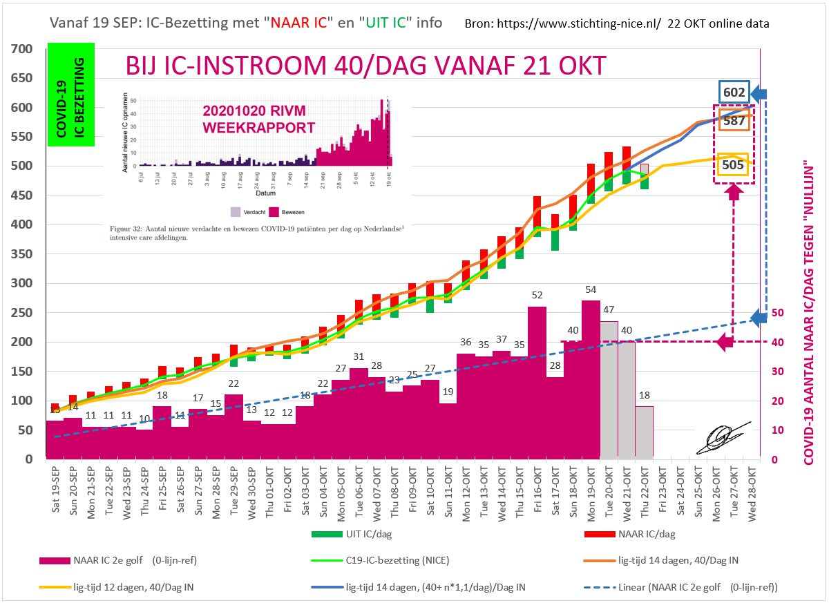 Analyse ontwikkeling bezetting IC’s maart-oktober 2020 - 11710