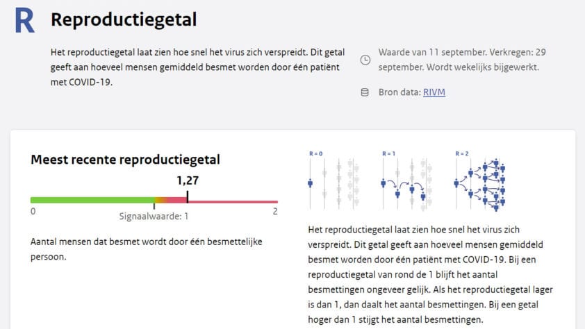 Hoe goed u zich ook gedraagt, de R is 20 oktober niet lager dan 1 - 10737