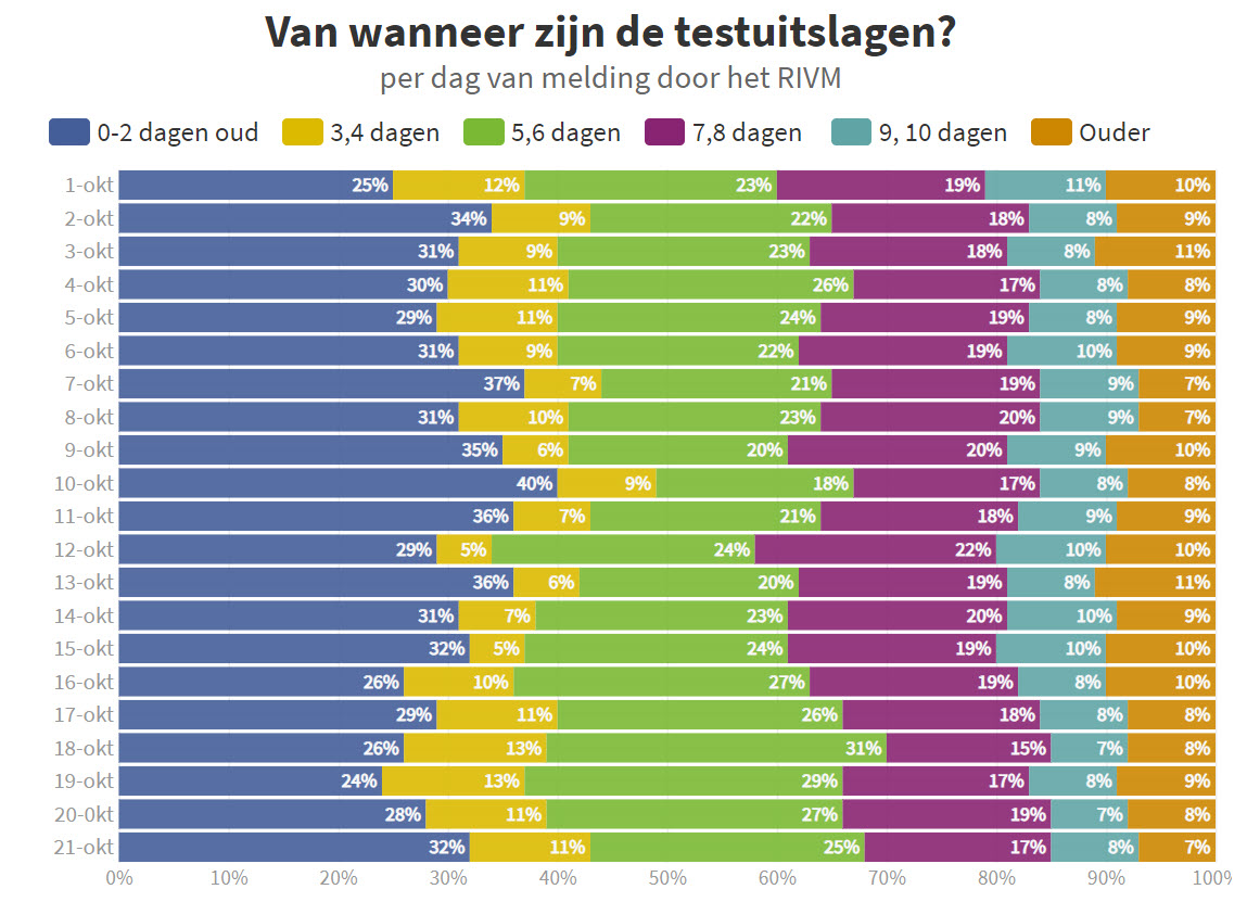 De dagelijkse besmettingscijfers van het RIVM zeggen vrijwel niets - 11664 De dagelijkse besmettingscijfers van het RIVM zeggen vrijwel niets - 11664