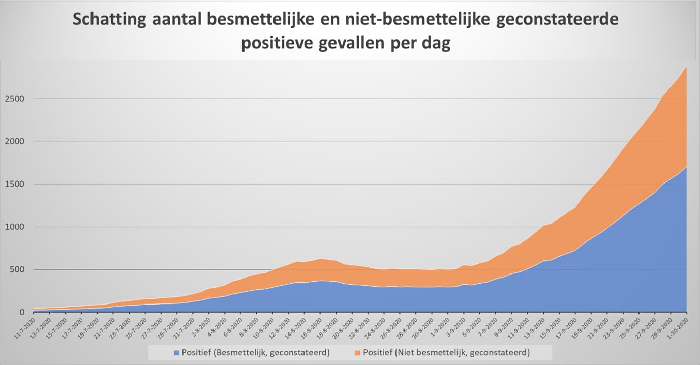 Omvang van dagelijkse stijging besmettingen is veel kleiner - 10849