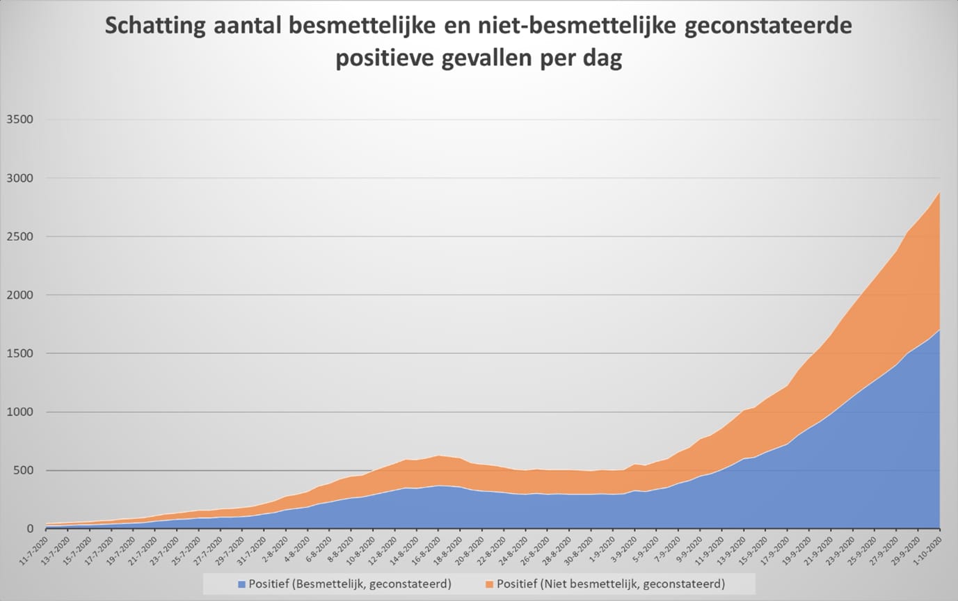 Dataonderzoek PCR-test, exponentiële of lineaire groei? - 10751