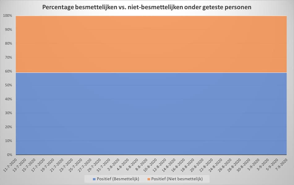 Dataonderzoek PCR-test, exponentiële of lineaire groei? - 10747