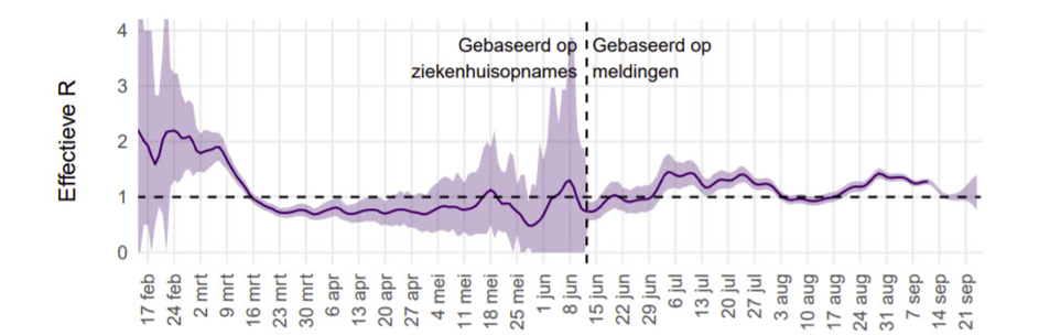 Hoe goed u zich ook gedraagt, de R is 20 oktober niet lager dan 1 - 10654