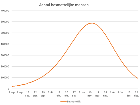 Het virus wordt vanzelf afgeremd – hoe ver is de immuniteit? - 12254