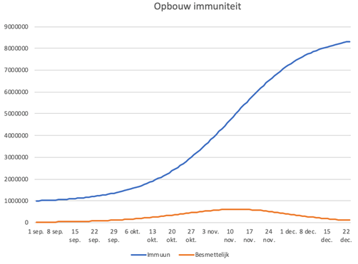 Het virus wordt vanzelf afgeremd – hoe ver is de immuniteit? - 12253