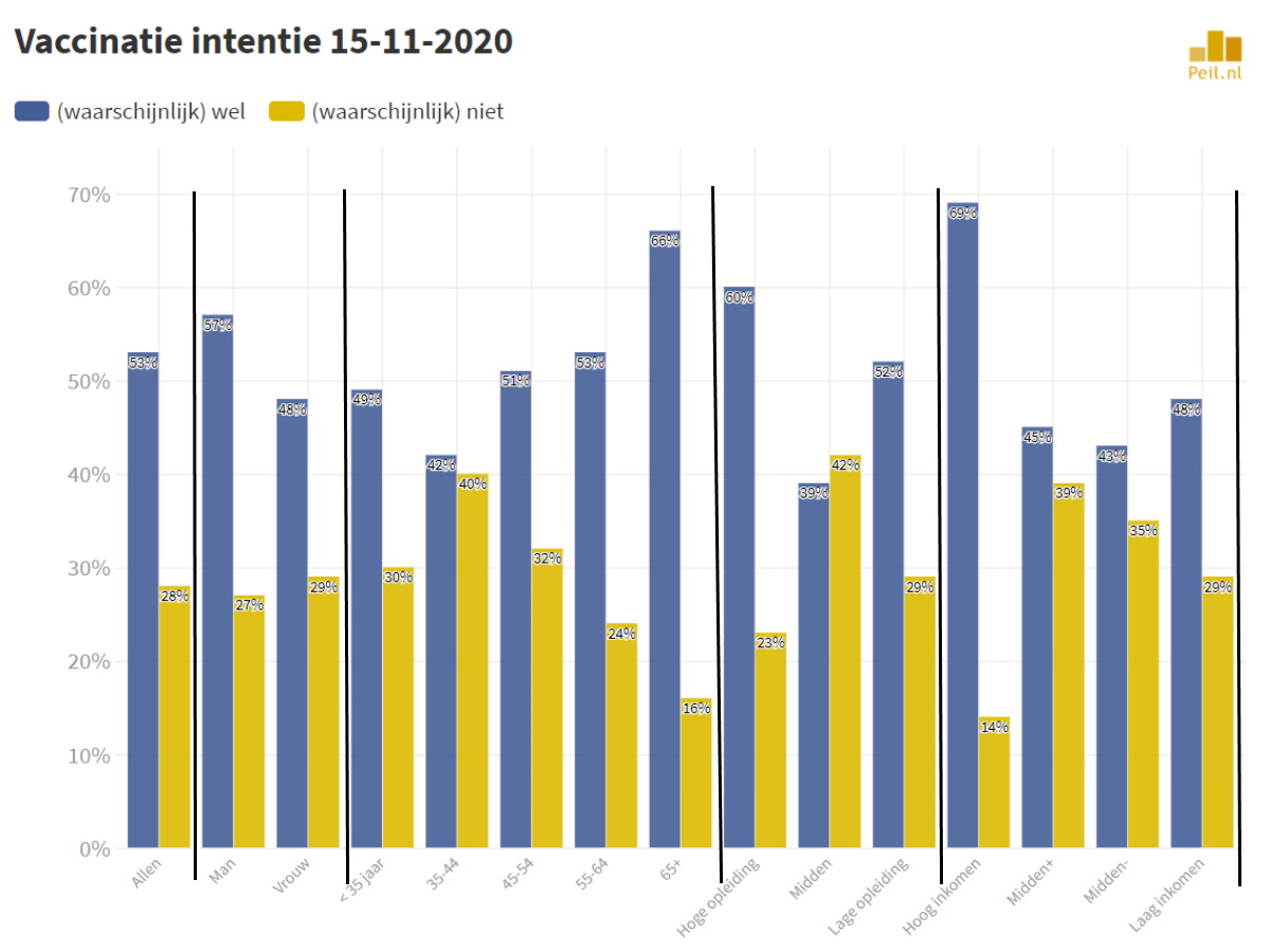 Vaccinatie intentie in Nederland (15-11-2020) - 12808 Vaccinatie intentie in Nederland (15-11-2020) - 12808