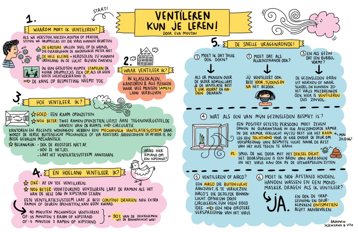 Ventileren kun je leren (De Standaard) - 12395 Ventileren kun je leren (De Standaard) - 12395
