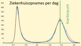 Het gaat beter dan het RIVM doet voorkomen! - 13220