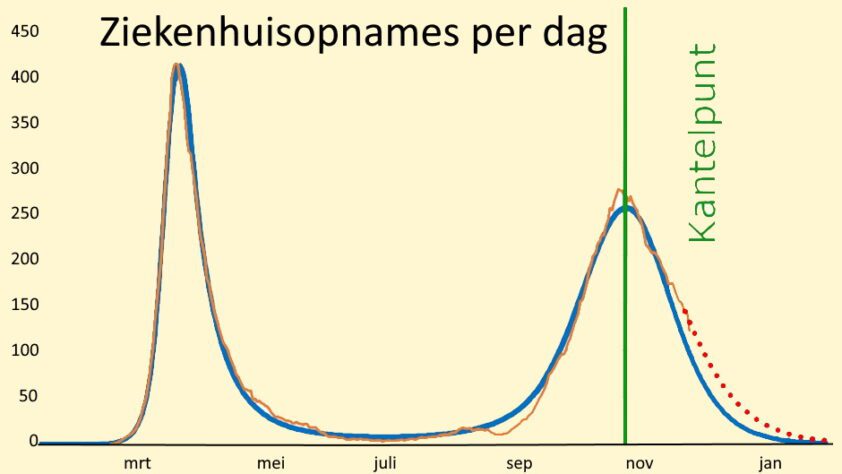 Het gaat beter dan het RIVM doet voorkomen! - 13220