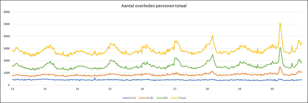 Een dieper inzicht in de oversterfte van 2020 - 14036