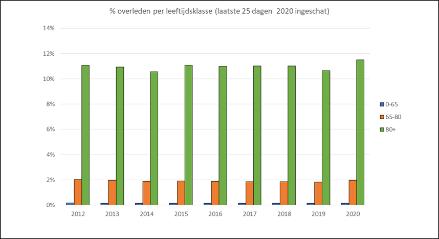 Een dieper inzicht in de oversterfte van 2020 - 14044