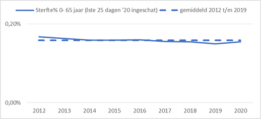 Een dieper inzicht in de oversterfte van 2020 - 14045