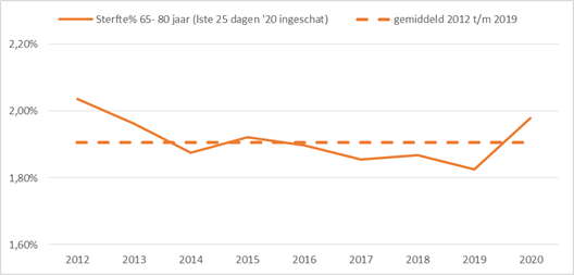 Een dieper inzicht in de oversterfte van 2020 - 14046