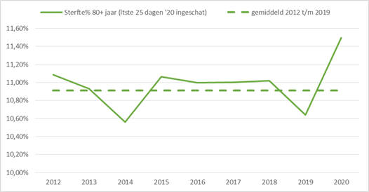 Een dieper inzicht in de oversterfte van 2020 - 14049