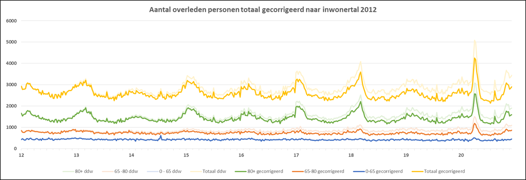 Een dieper inzicht in de oversterfte van 2020 - 14037