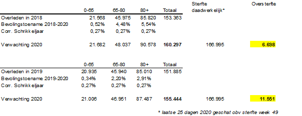 Een dieper inzicht in de oversterfte van 2020 - 14053