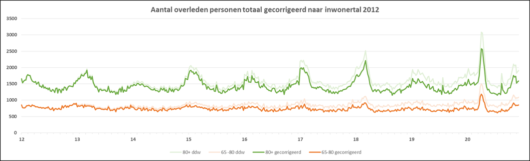 Een dieper inzicht in de oversterfte van 2020 - 14038