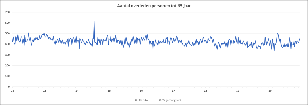 Een dieper inzicht in de oversterfte van 2020 - 14042