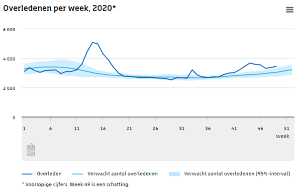 Een dieper inzicht in de oversterfte van 2020 - 14043