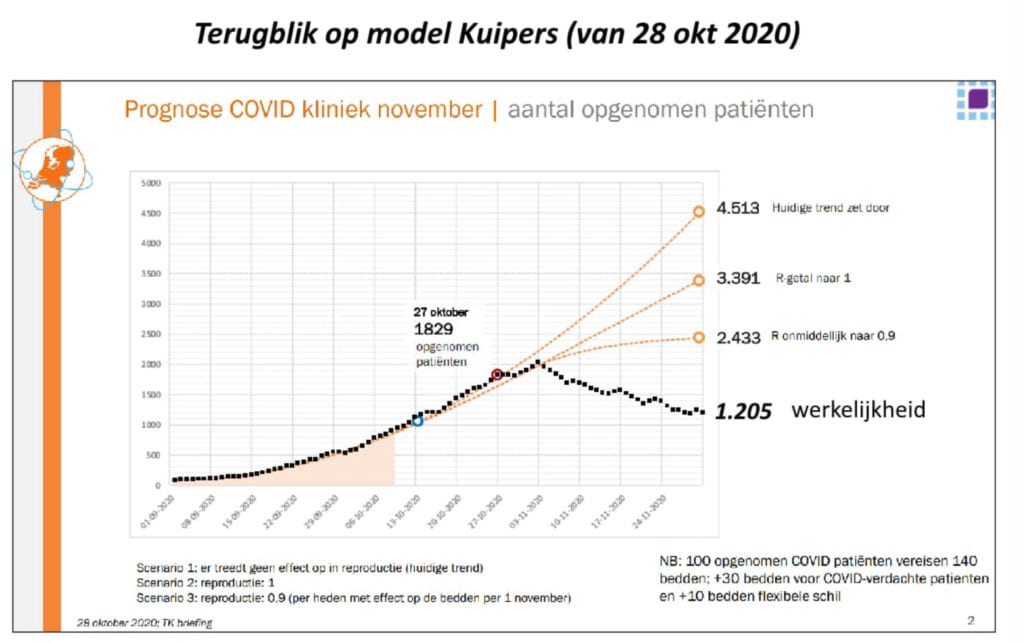 Covid Dagcijfers 2 december 2020 - 13313