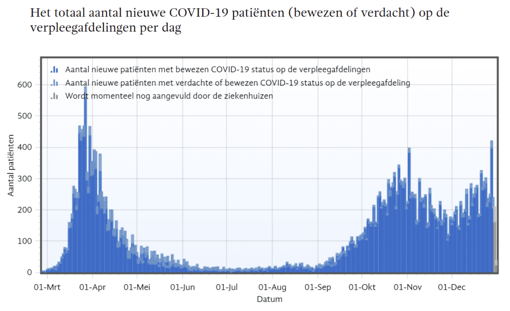 COVID-19 patiënten verpleegafdeling
