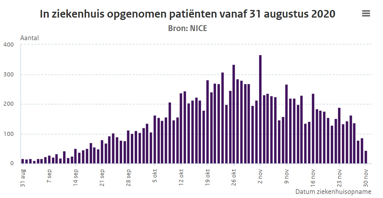 Het gaat wat beter, maar het RIVM houdt niet van goed nieuws - 13264 Het gaat wat beter, maar het RIVM houdt niet van goed nieuws - 13264