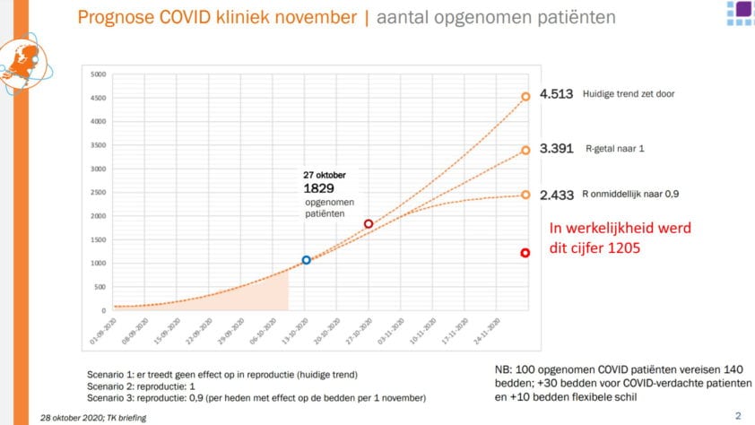 Wat was de waarde van de voorspellingen half oktober? - 13334