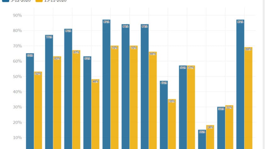 Vaccinatiebereidheid is duidelijk gestegen - 13439