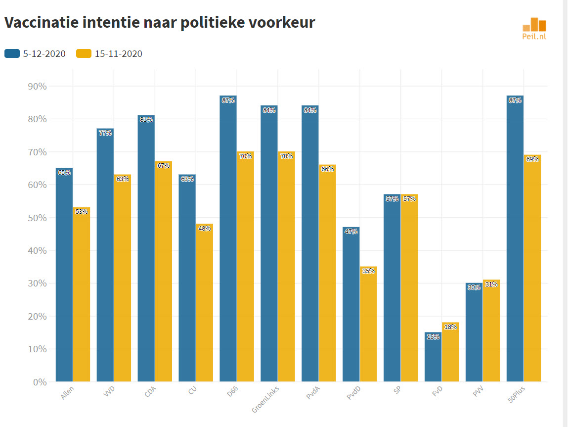 Vaccinatiebereidheid is duidelijk gestegen - 13439